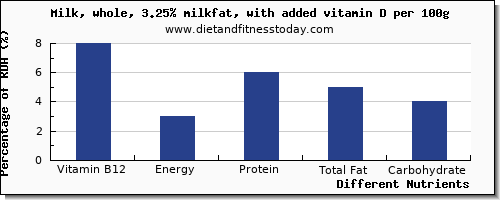 chart to show highest vitamin b12 in whole milk per 100g